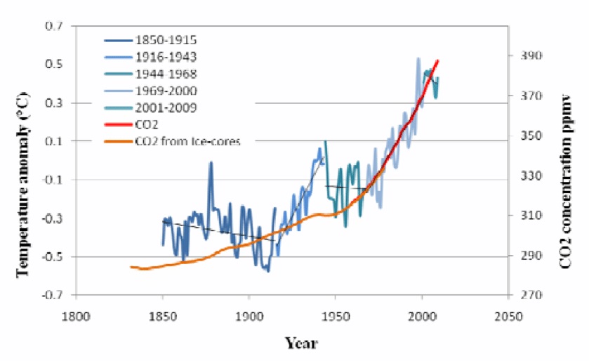 CO2 vs Temperature